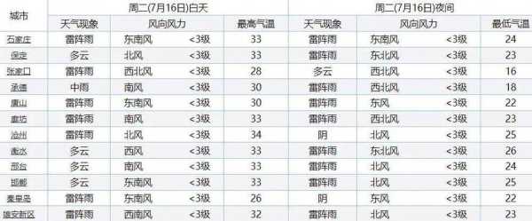 商水天气,出门要带伞吗