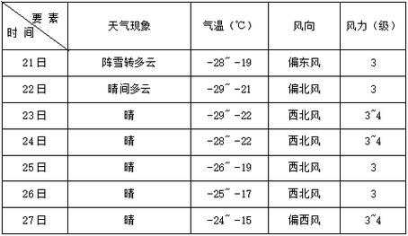 天气预报大庆,未来几天大庆的天气会有什么变化