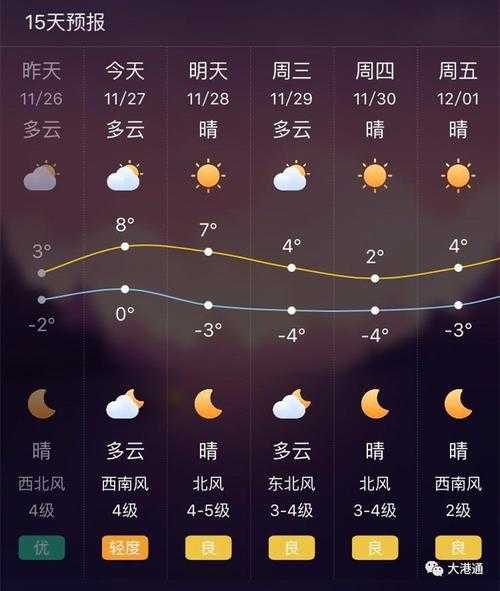 天津大港最近几天气温如何?会很热吗?