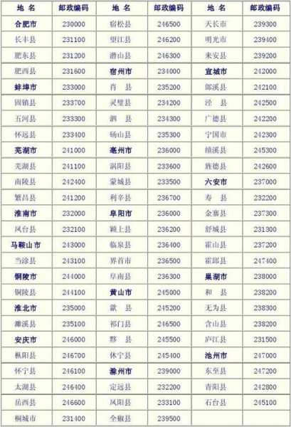 安徽省安庆市邮编,安庆市寄快递需要写邮编吗