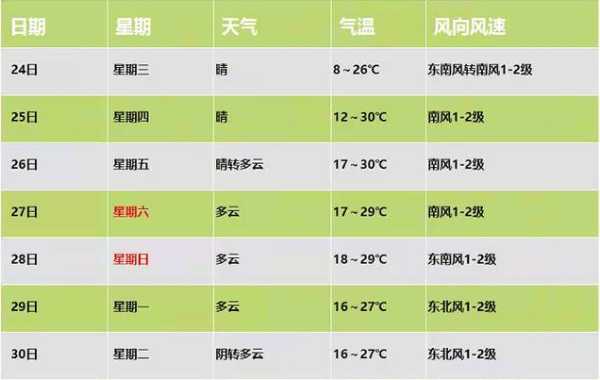 定兴天气,该穿短袖还是长袖