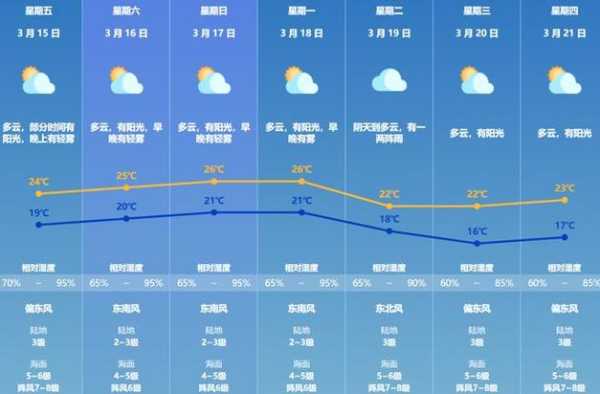 屯昌天气预报,明天风力会有变化吗