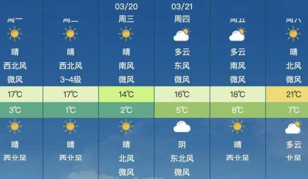 昌邑一周天气预报,周末还能出去玩吗
