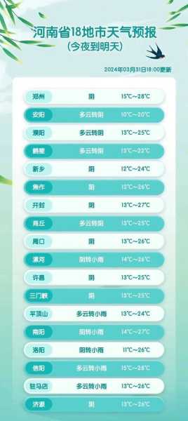 河南省天气,出门记得带件外套