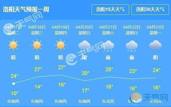 洛阳一周天气,出门要带外套吗