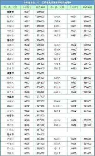 济南邮政编码,其他城市也有相同的邮编吗