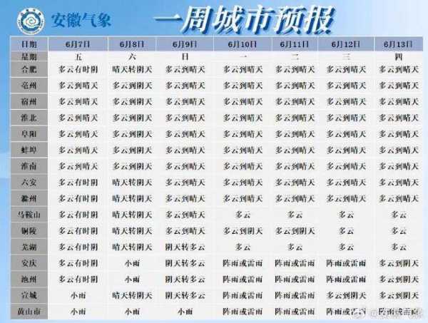 石台天气预报, 最高温度多少度