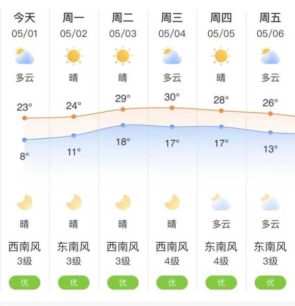 诸城天气,什么时候会变冷