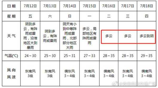 高县天气预报,什么时候能看到太阳