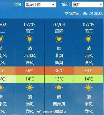 高安市天气预报, 后天温度会达到多少度