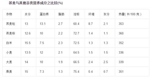 千叶荞麦的营养价值, 为什么值得尝试?