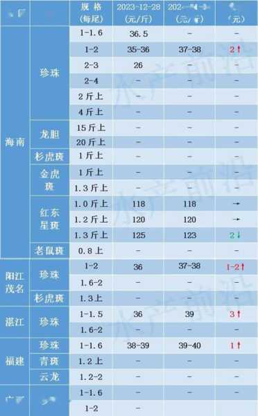 叉尾鱼多少钱一斤, 最新市场行情揭秘