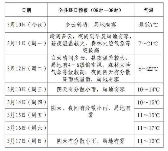 孟定天气预报, 未来一周的气象变化分析