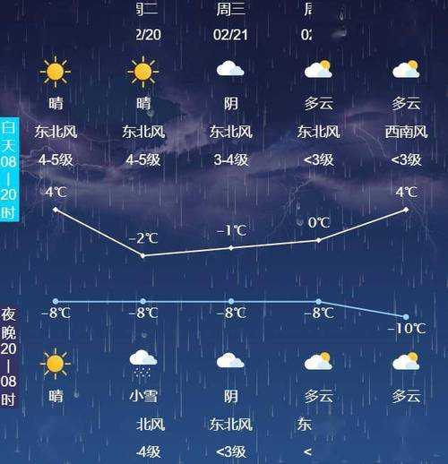 汩罗天气预报, 未来一周气温变化解析