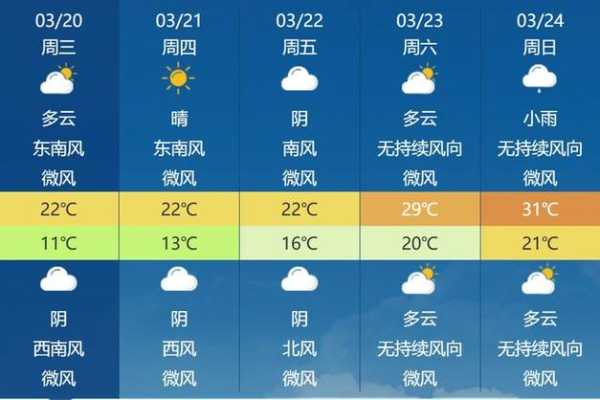 漳州港天气预报,今日气温和降水情况分析