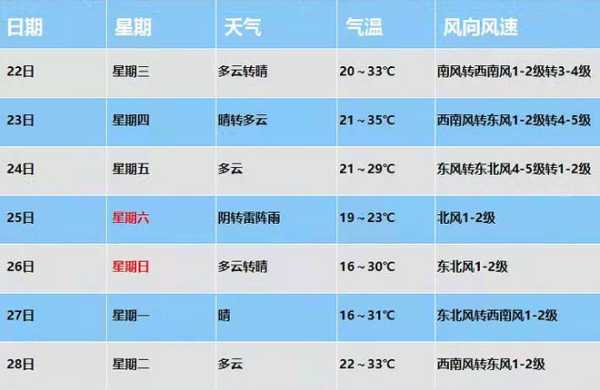 盖县天气预报, 今日天气如何?