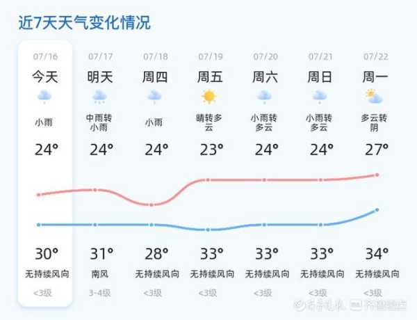 维方天气,今天的气温和降雨预测如何?