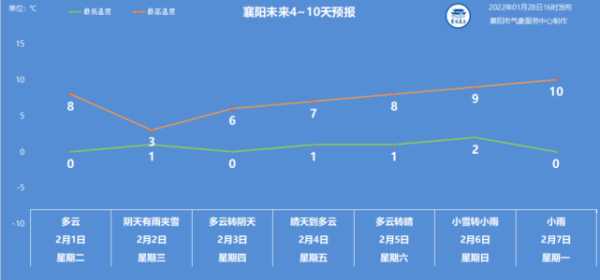 襄县天气, 今明两天温度变化解析