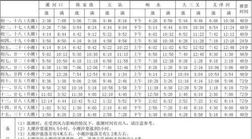 赣榆潮汐表, 如何精准把握潮汐时间?