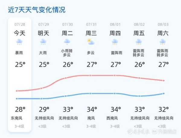 谋道天气预报(未来雨势会减弱吗)