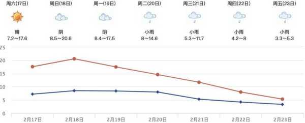 德阳市绵竹市天气, 未来几天气温走势分析