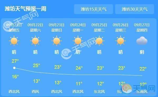 潍坊市昌邑市天气, 今天天气如何?