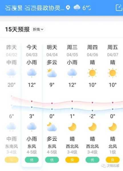 石楼县天气预报, 今日天气如何?