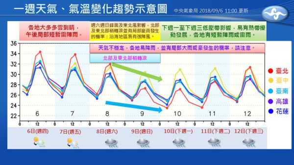 花鸟岛天气预报, 下周气温变化解析