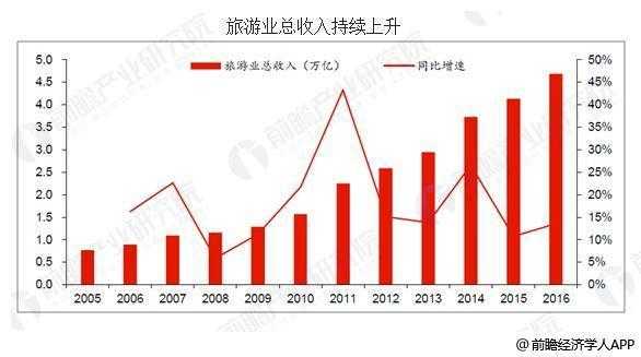 十三五旅游发展现状,未来趋势如何?