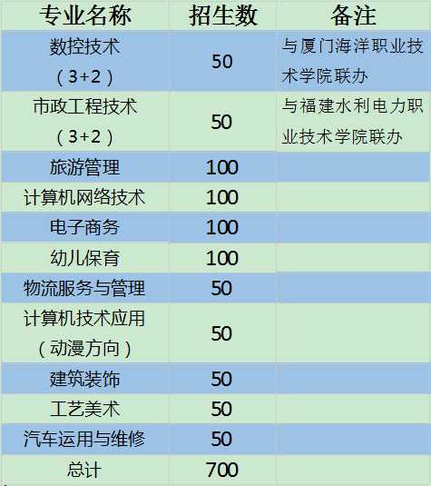 工商旅游学校, 如何选择适合你的专业?