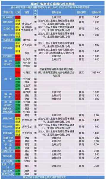 东北快速路限行, 车主需知的最新政策