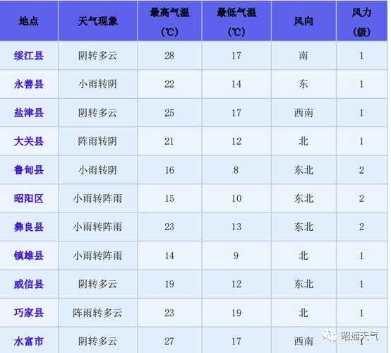 昭通市盐津县天气,近期气候变化影响如何?