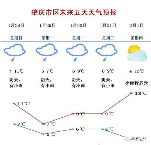 肇庆市四会市天气,近期气温和降水趋势分析