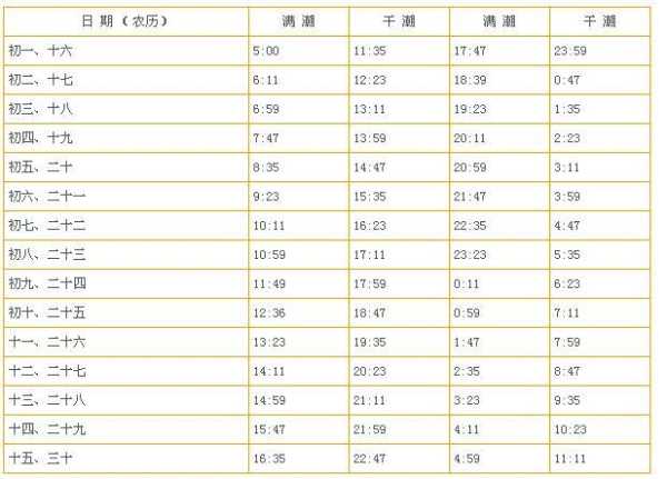 锦州潮汐表查询今天, 查找准确潮汐信息