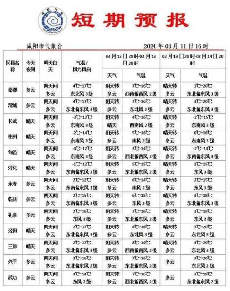 养马岛天气预报, 今明两天气温变化预测