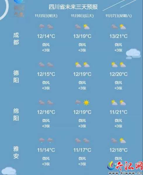 天府新区天气预报,今天和未来几天的天气如何？