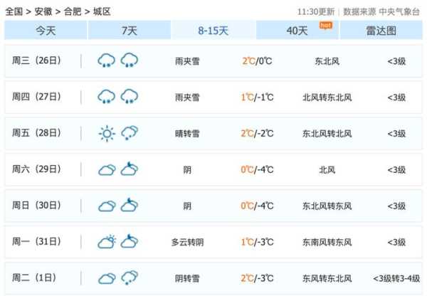 安徽省合肥市肥西县天气, 今天的气温和天气预报是什么？