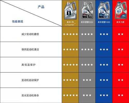 皇家美孚,如何选择适合的润滑油?
