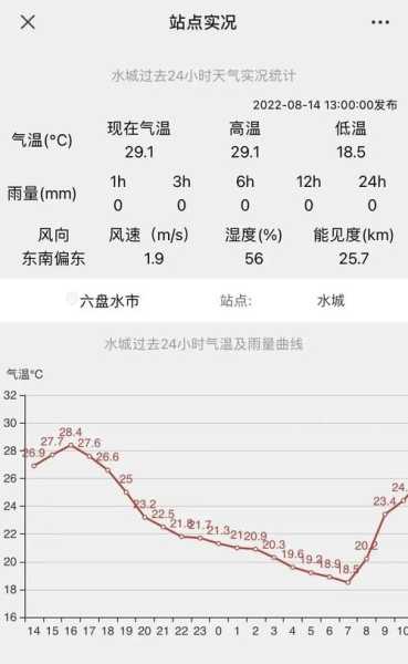 冶勒湖天气, 今日气温与降水预测如何？