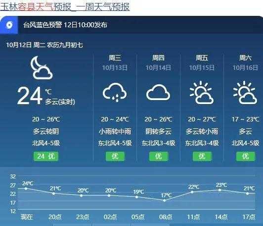 大容山天气预报, 今日天气情况及出行建议