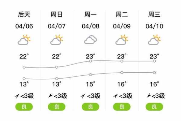 孝感市孝昌县天气, 一周天气预报及气候特点