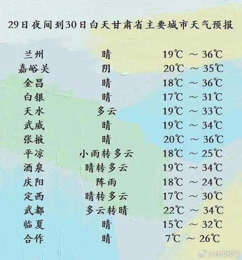 庆阳市华池县天气, 未来一周气温变化预测