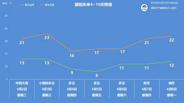 襄阳市保康县天气, 本周气温变化趋势如何?