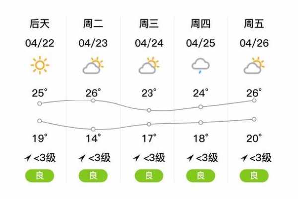 鄂州市华容区天气, 今明两天气温变化如何?