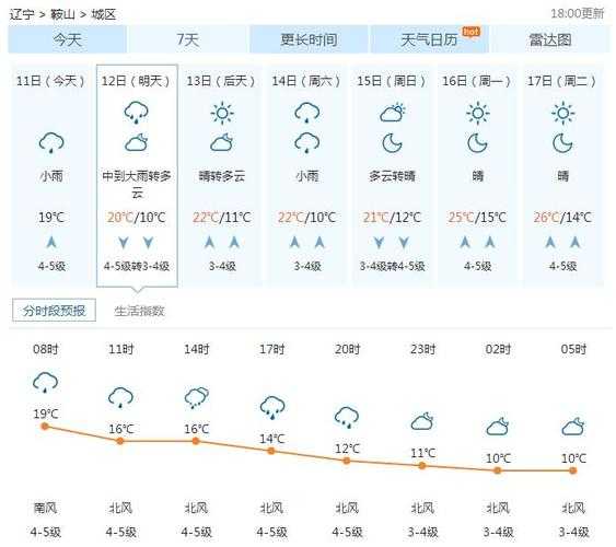 鞍山市台安县天气, 今日气温和降水预报如何?