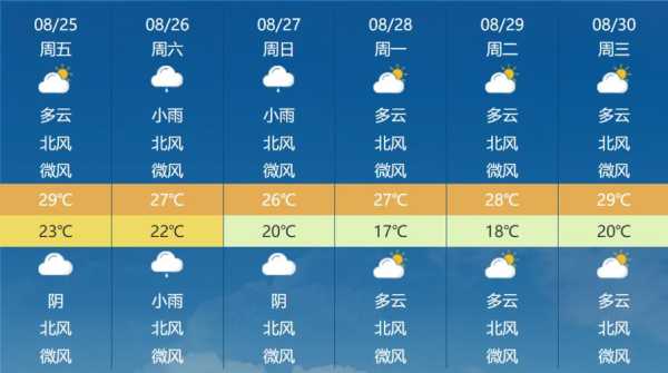 龙苍沟天气预报,未来一周天气情况如何?