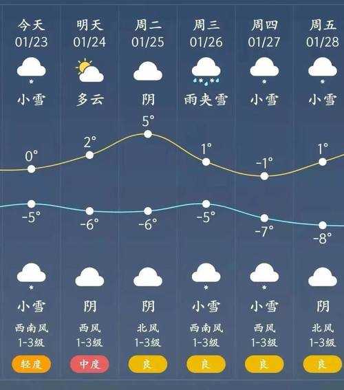 晋城市高平市天气, 今日气温和降雨预报如何?