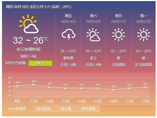 松门天气预报,今天的天气如何?