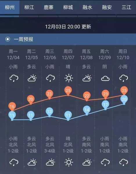 柳河县天气预报, 本周气温变化如何?