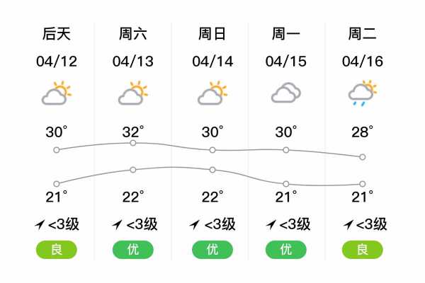 肇庆市四会市天气, 今日气温与天气趋势分析